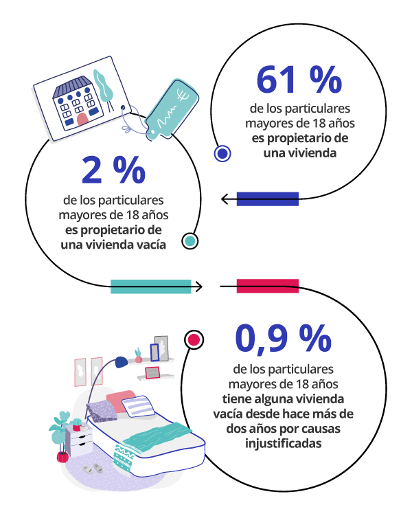como son las viviendas vacias