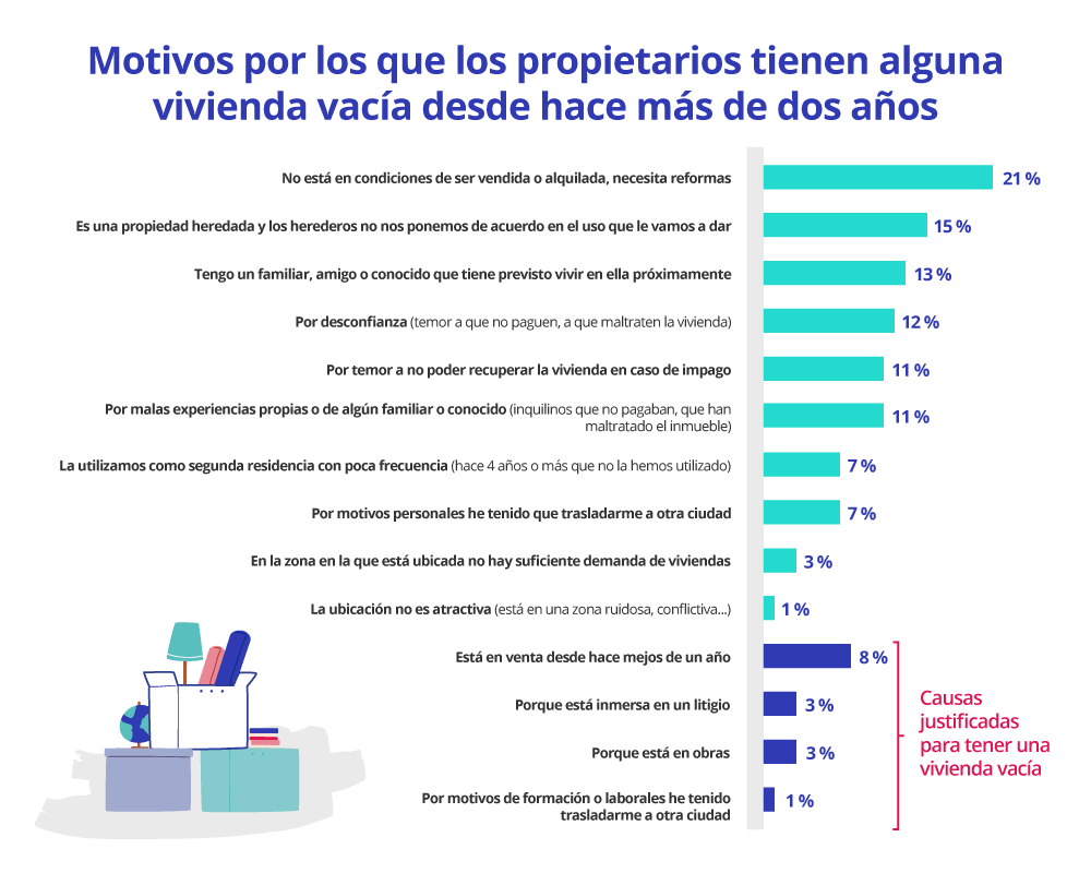 motivos vivienda vacia 2 años