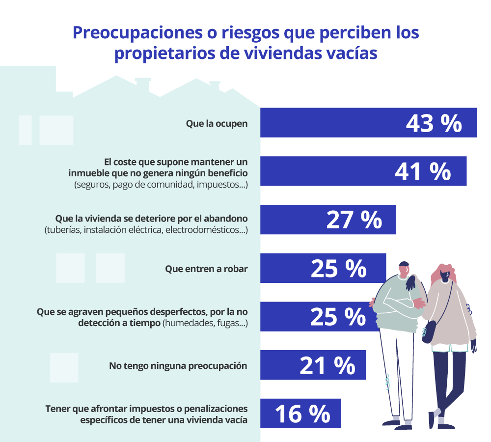 preocupaciones propietarios vivienda vacia