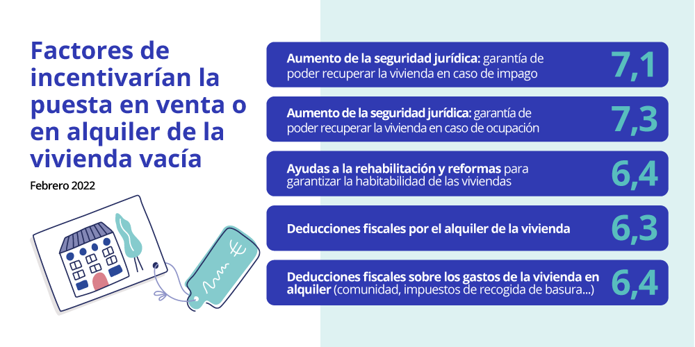 factores que incentivarian la puesta en venta o alquiler de la vivienda vacia