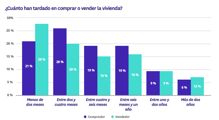 tiempo compraventa de vivienda