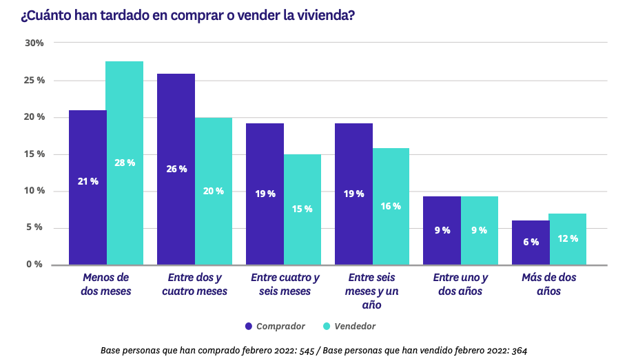 tiempo venta vivienda 2022