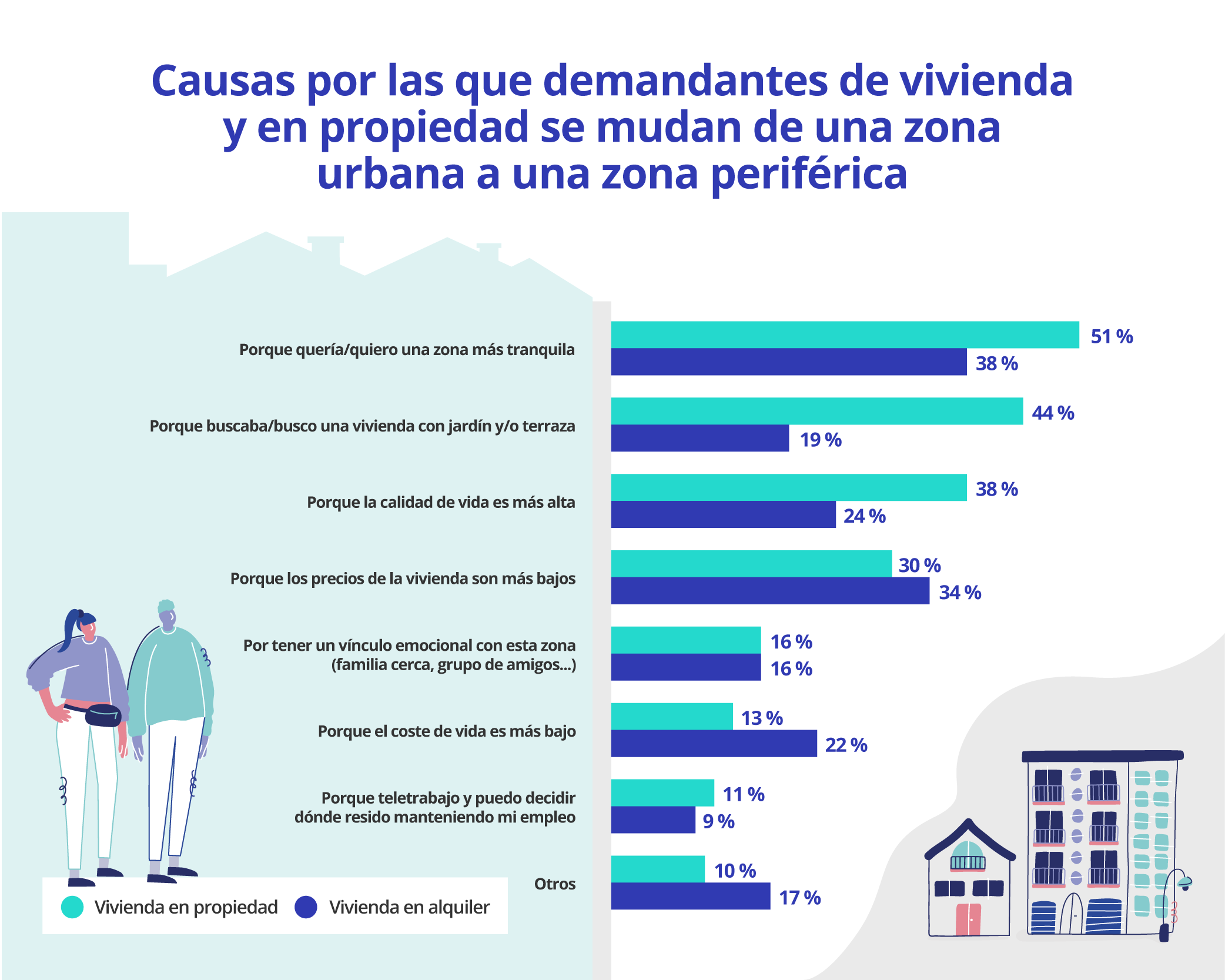 causas por cambiar de zona urbana a periferia