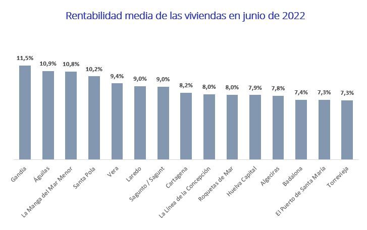 Rentabilidad media de las viviendas en junio de 2022