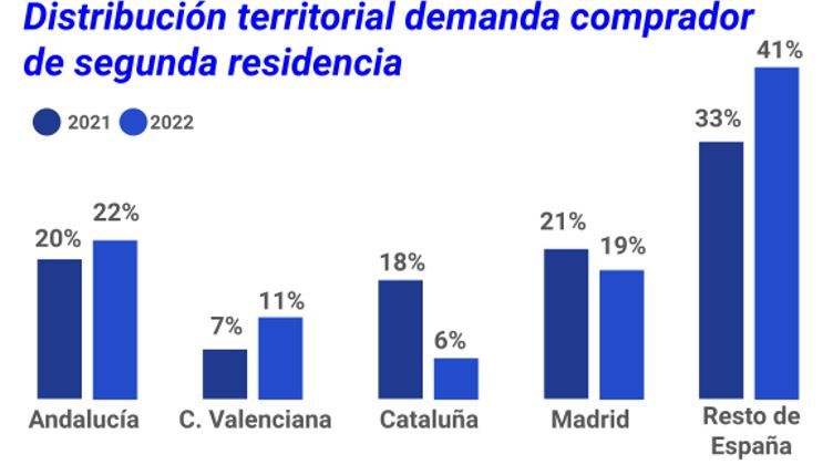 dostribucion de la demanda de compra de segunda residencia