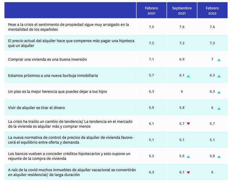 razones burbuja inmobiliaria 2022