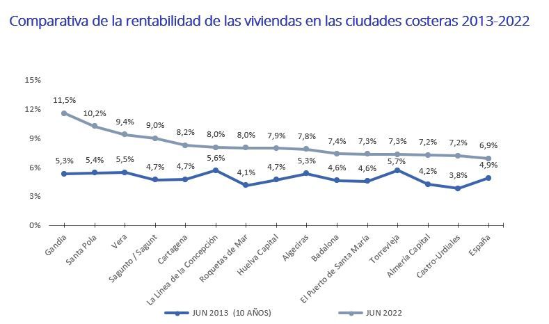 Comparativa de la rentabilidad de las viviendas en las ciudades costeras 2013-2022