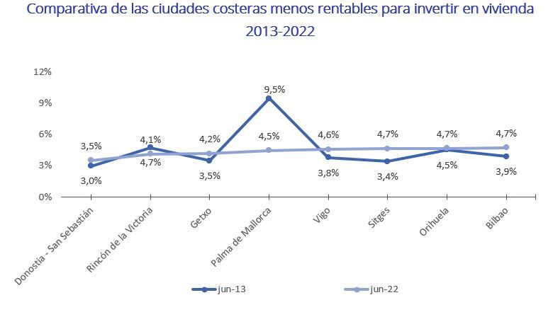 Comparativa de las ciudades costeras menos rentables para invertir en vivienda 2013-2022