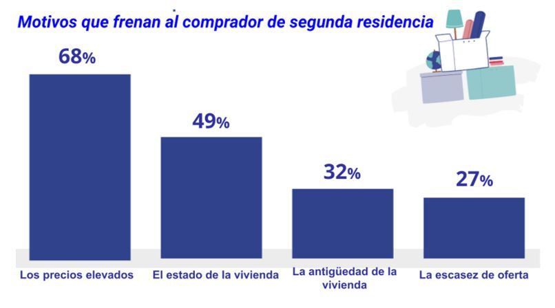 motivos que frenan al comprador de segunda residencia