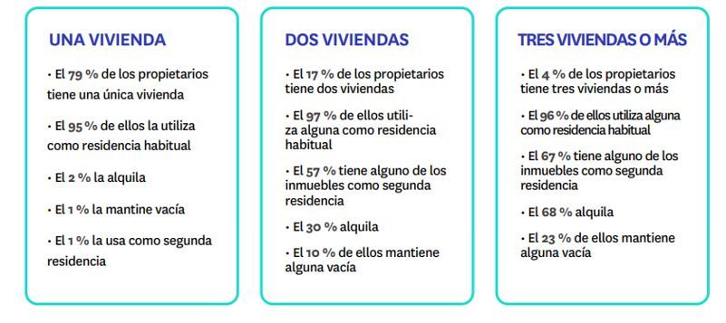 uso de las viviendas en propiedad