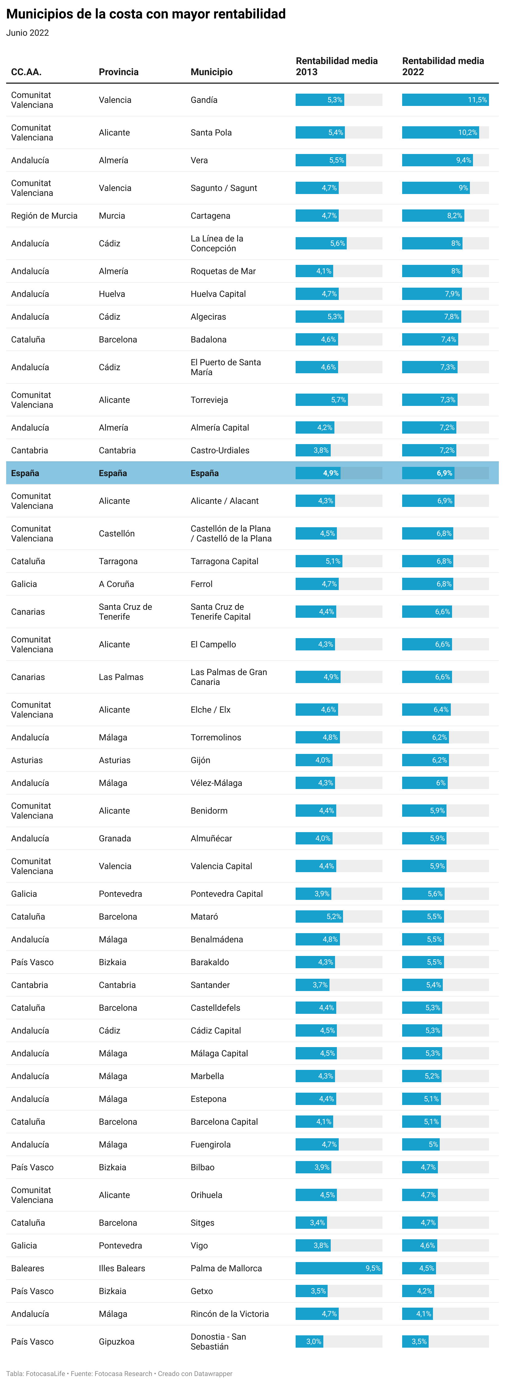 Municipios de la costa con mayor rentabilidad en junio de 2022