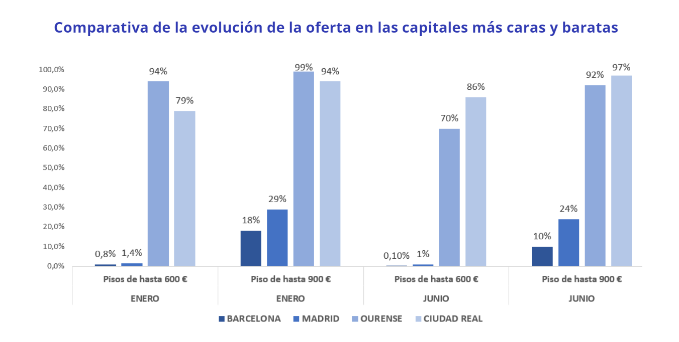 evolucion oferta de vivienda mas cara