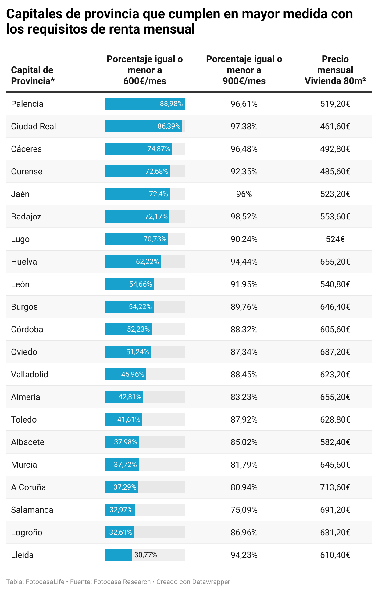 as capitales de provincia cuya oferta de viviendas en alquiler tiene un precio igual o menor a los 600 y 900 euros