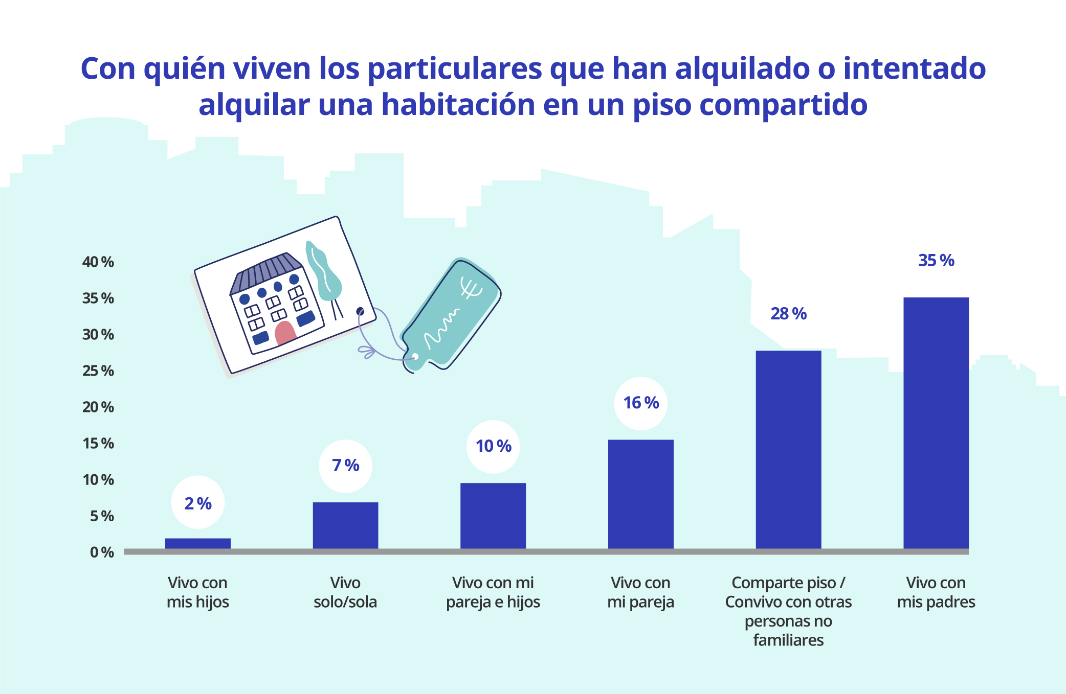 situacion de vivienda de quienes buscan alquilar una habitacion