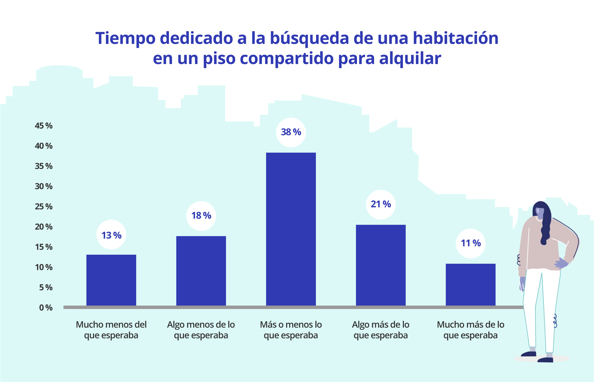 cuanto tiempo se tarda en alquilar piso compartido