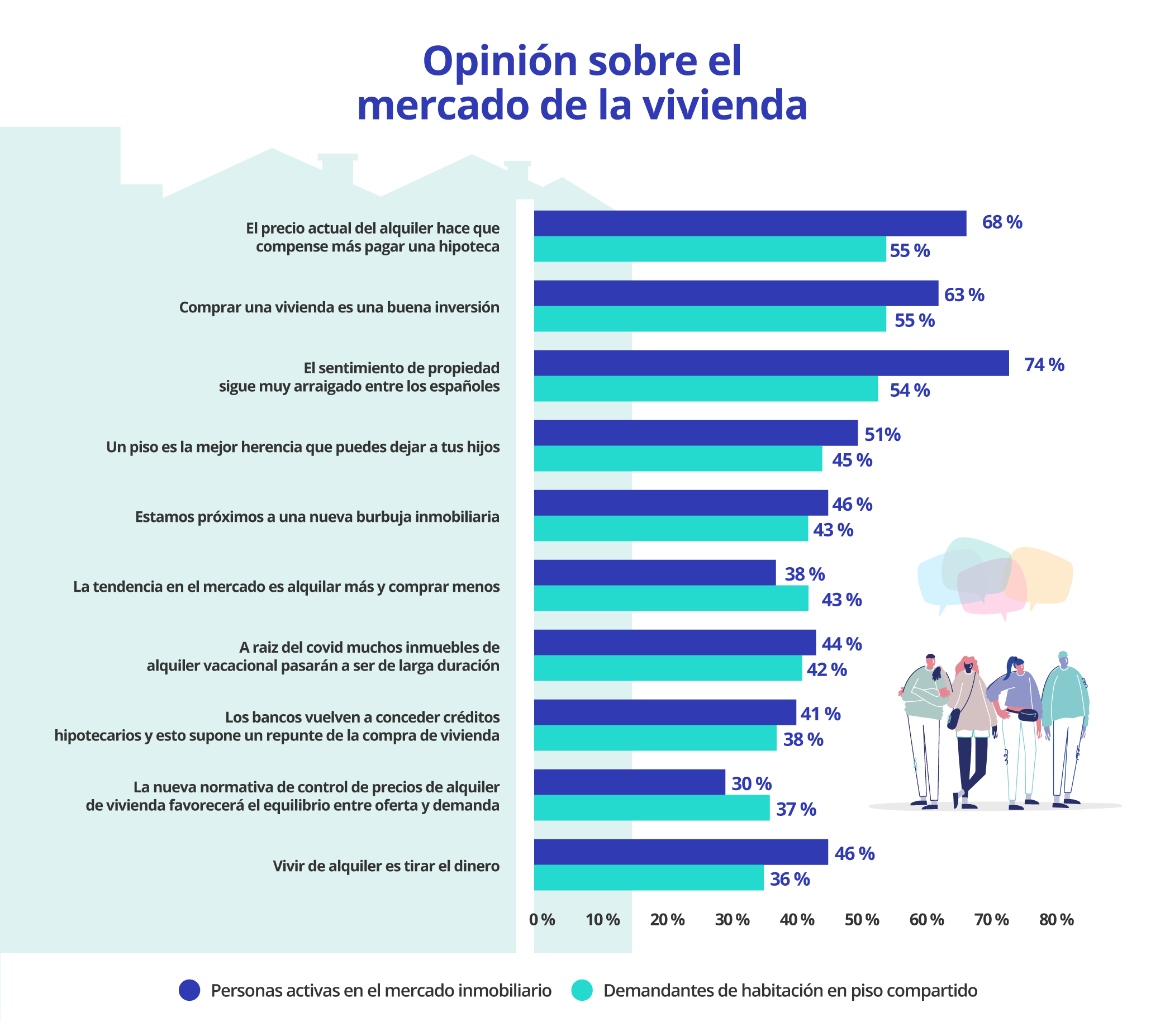 que opinan del mercado de la vivienda