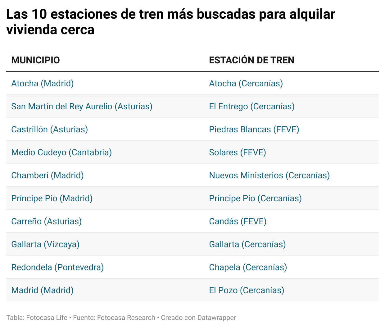 Las estaciones de tren del norte de España junto con Madrid y Barcelona son las más deseadas tanto para comprar como para alquilar una vivienda img451