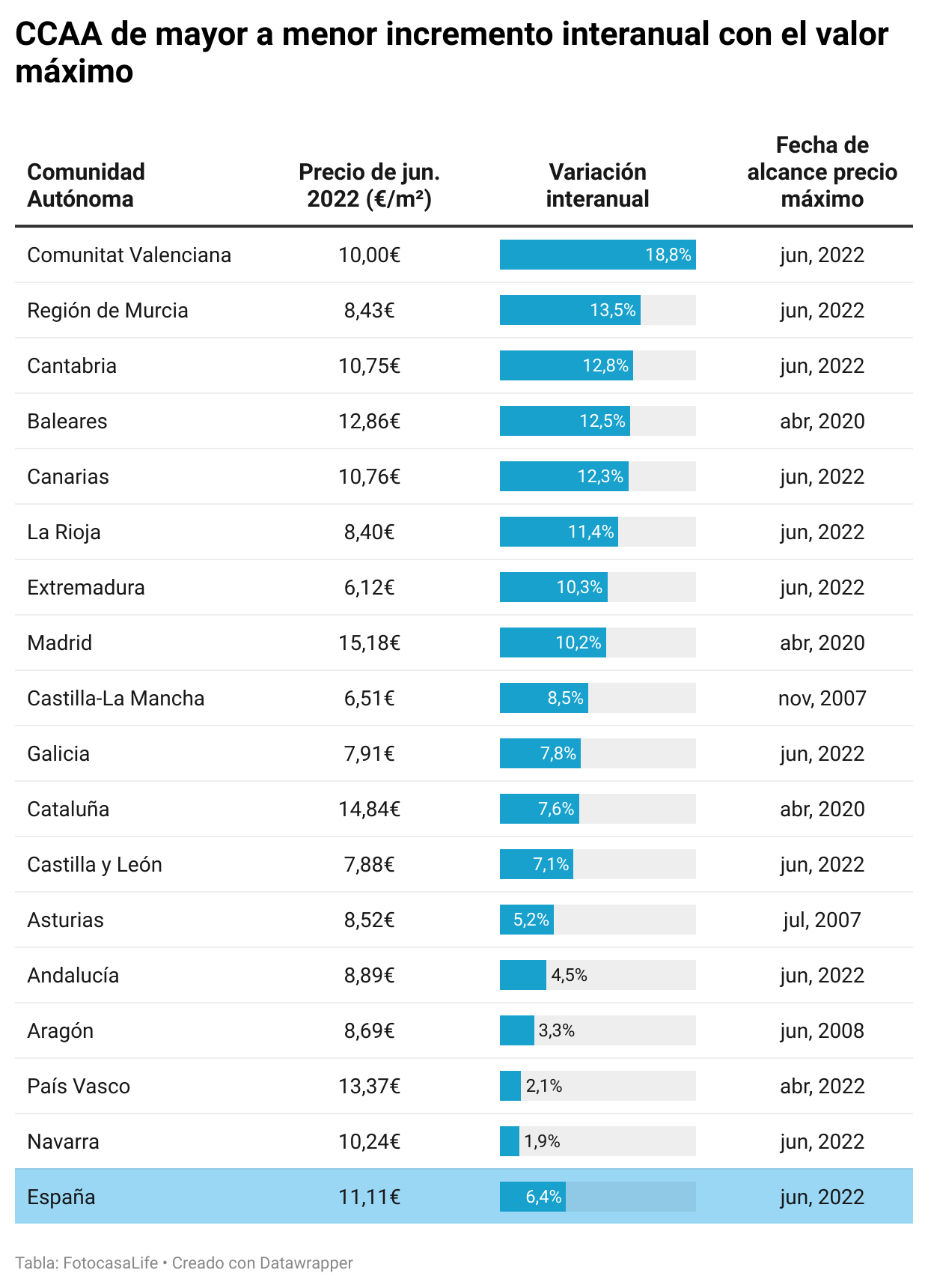 CCAA de mayor a menor incremento interanual con el valor máximo