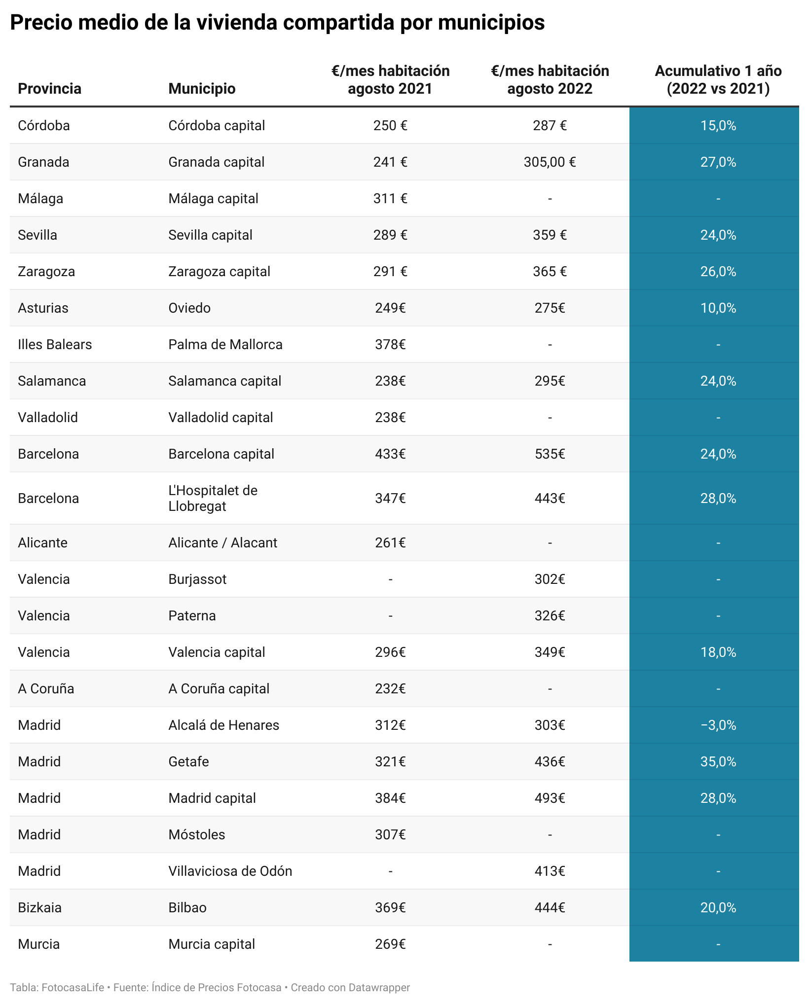 precio compartir piso por ciudades