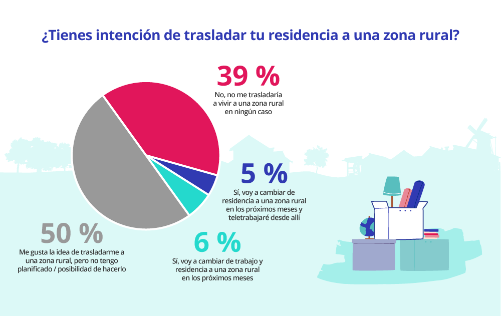 intencion de mudarte a la zona rural