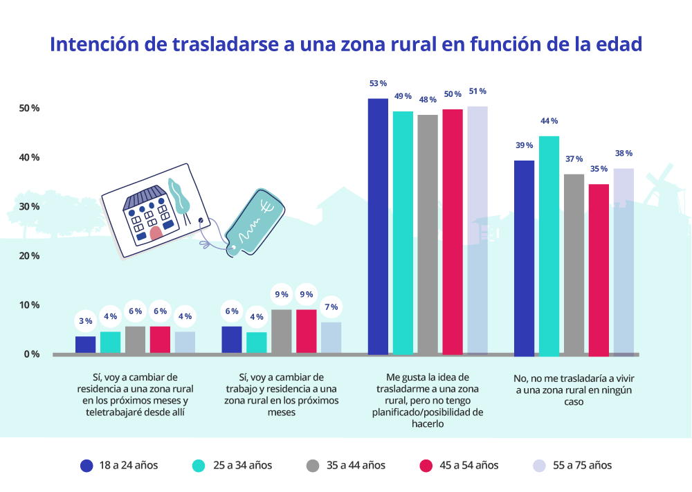 intencion de mudarte a una zona rural segun edad