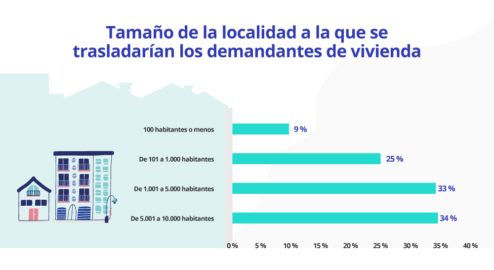 tamaño de la localidad a la que se trasladarían