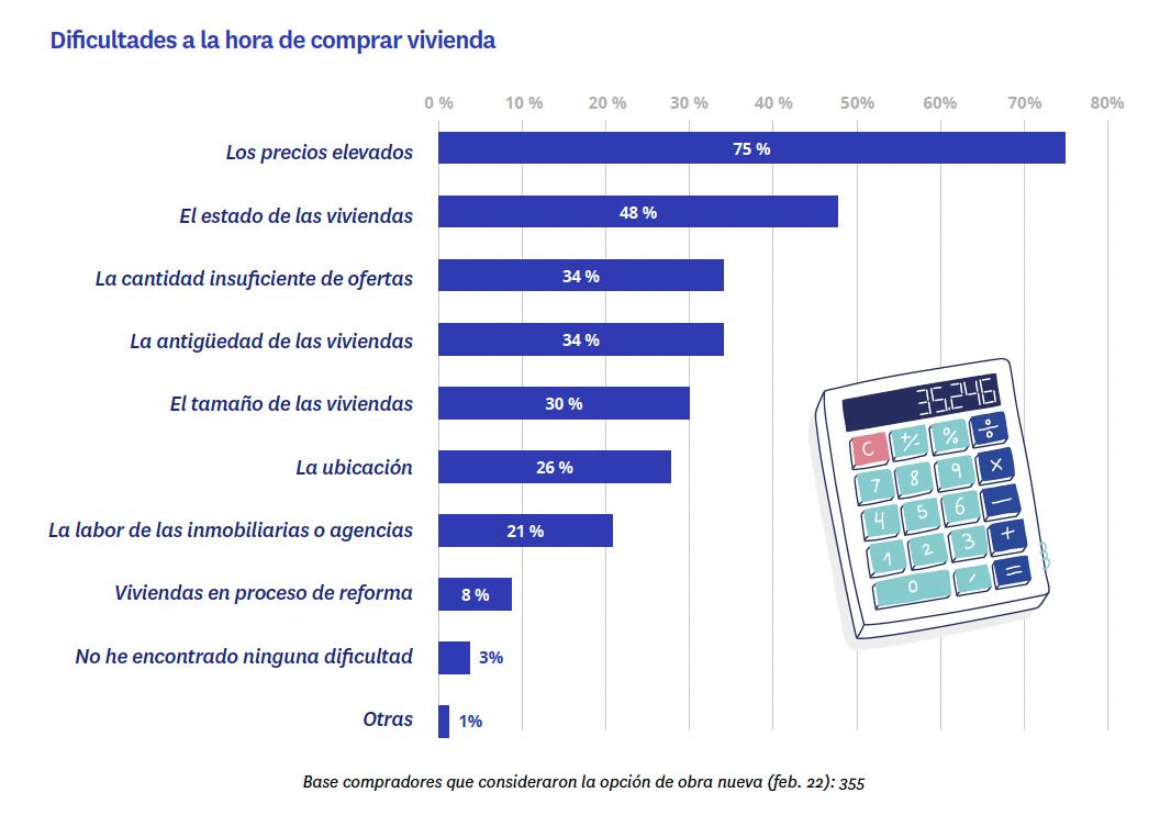 dificultades a la hora de comprar vivienda