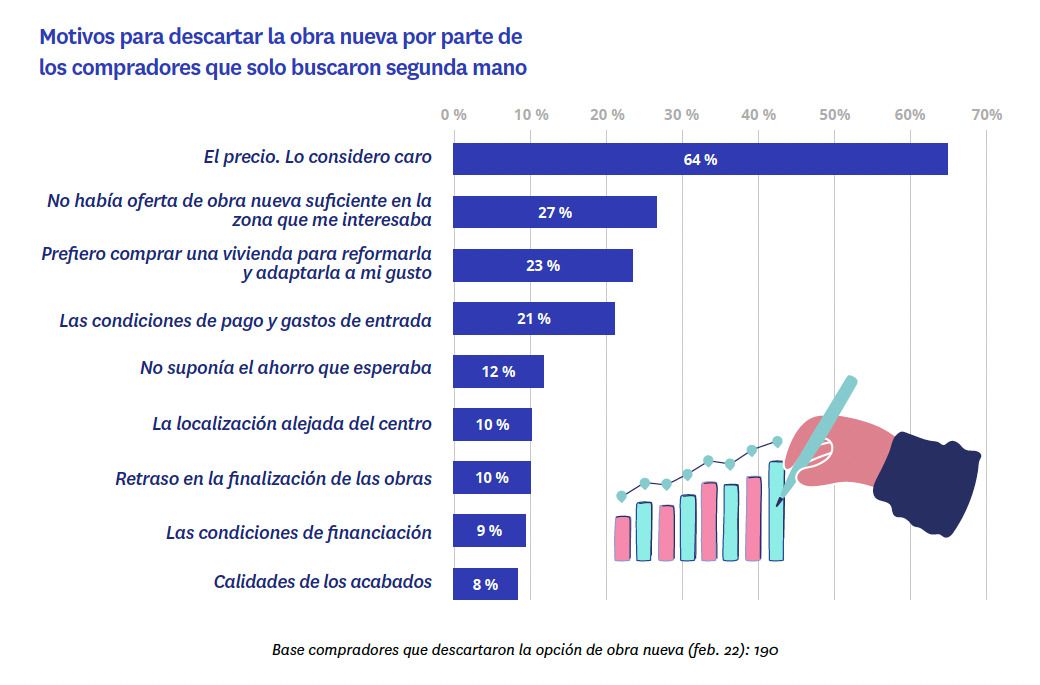 motivos para descartar obra nueva de los compradores que solo buscaron segunda mano