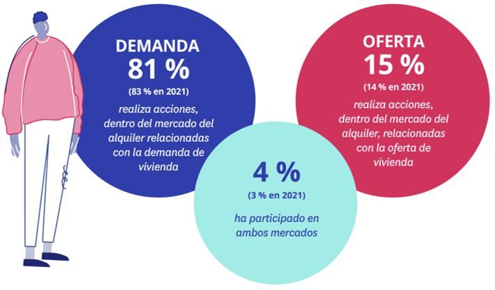 demanda y oferta de alquiler