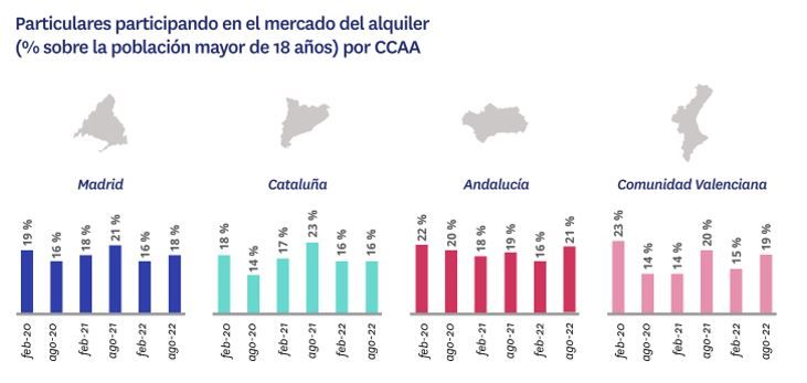 Un 81% de los particulares busca alquilar y solamente un 16% oferta pisos en alquiler img104