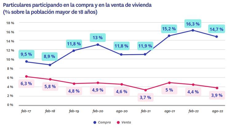 Se acentúa la brecha entre oferta y demanda de vivienda de compra: un 15% de españoles quiere comprar mientras solo un 4% vende una vivienda img34
