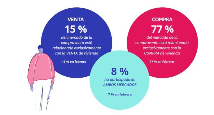 oferta y demanda de compra de vivienda en 2023