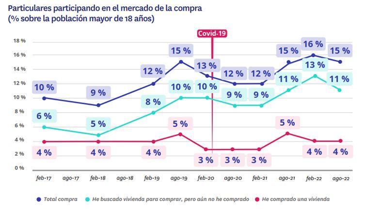 Se acentúa la brecha entre oferta y demanda de vivienda de compra: un 15% de españoles quiere comprar mientras solo un 4% vende una vivienda img127