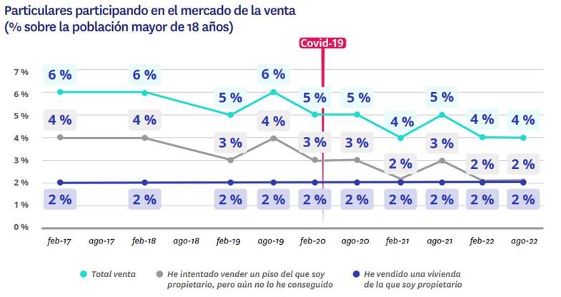 Se acentúa la brecha entre oferta y demanda de vivienda de compra: un 15% de españoles quiere comprar mientras solo un 4% vende una vivienda img372