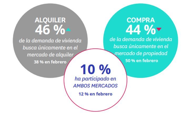 Se acentúa la brecha entre oferta y demanda de vivienda de compra: un 15% de españoles quiere comprar mientras solo un 4% vende una vivienda img737