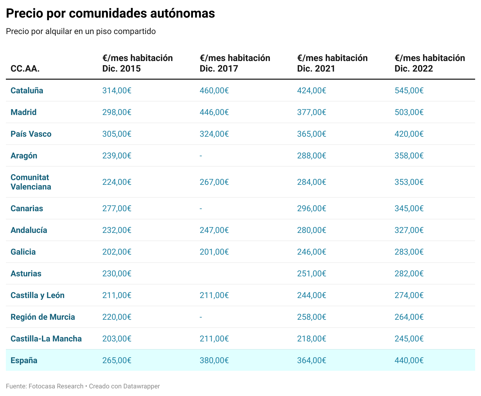 cuánto cuesta compartir una vivienda en España en 2022