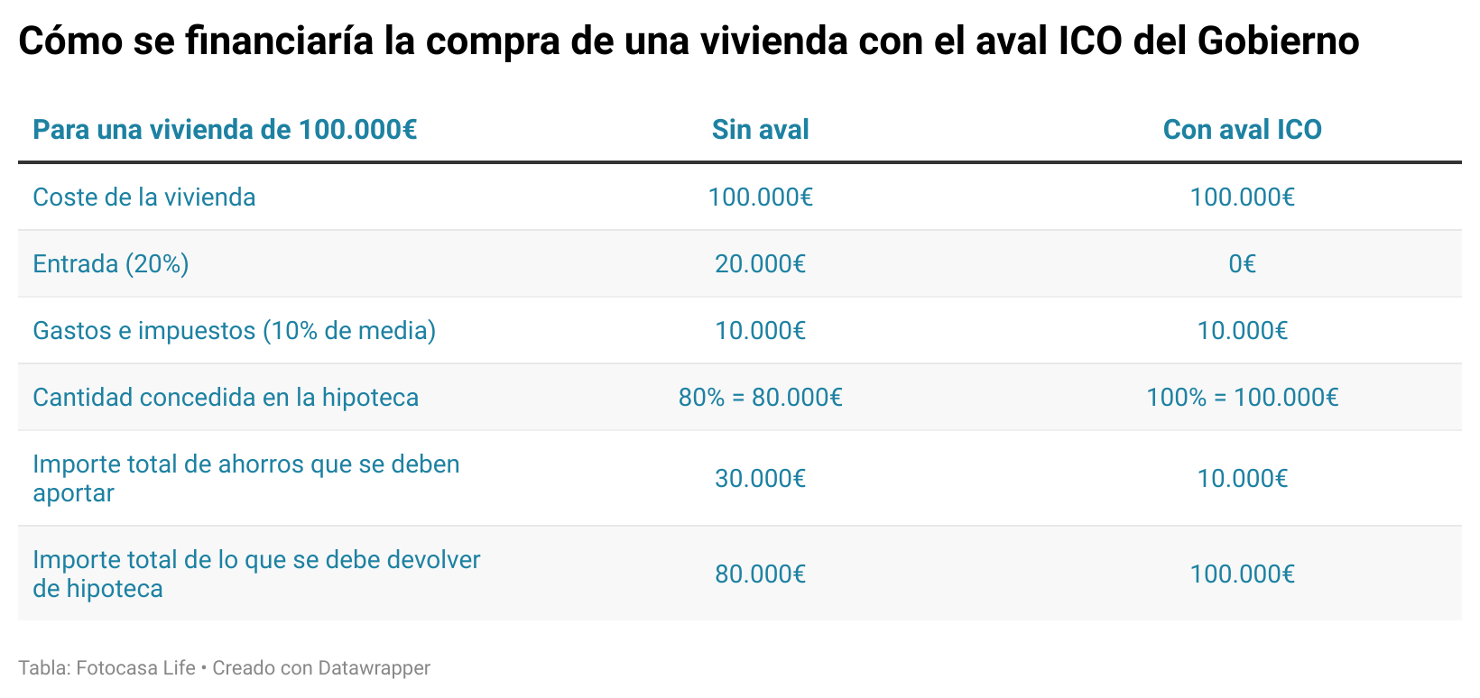 Ejemplo de financiación con el aval del ico para conseguir hipotecas 100
