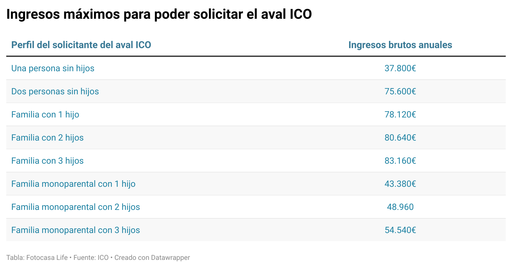 ingresos máximos por perfil para poder acceder al aval ico del gobierno para comprar casa