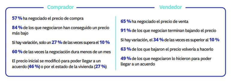 La mayoría de compradores de vivienda negocian el precio