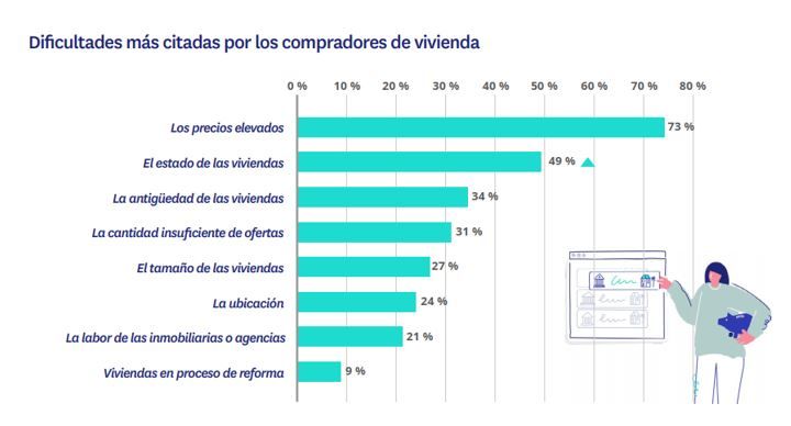 La mayoría de compradores de vivienda negocian el precio