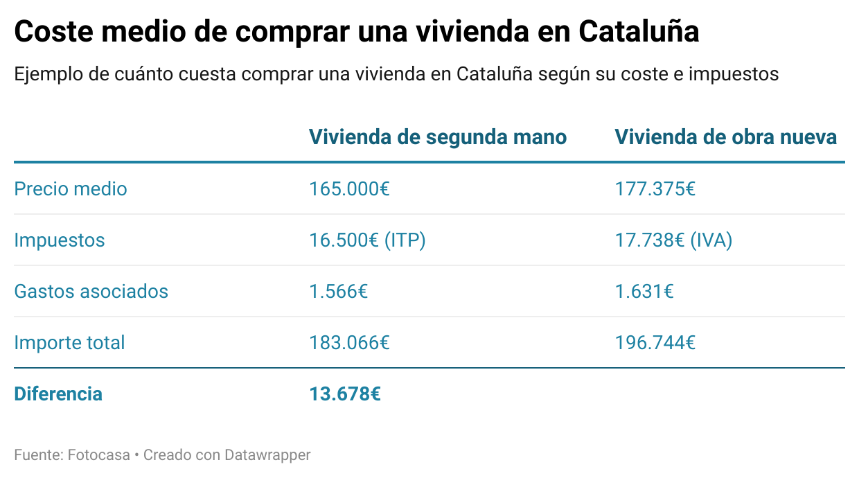 precio casa de obra nueva y de segunda mano