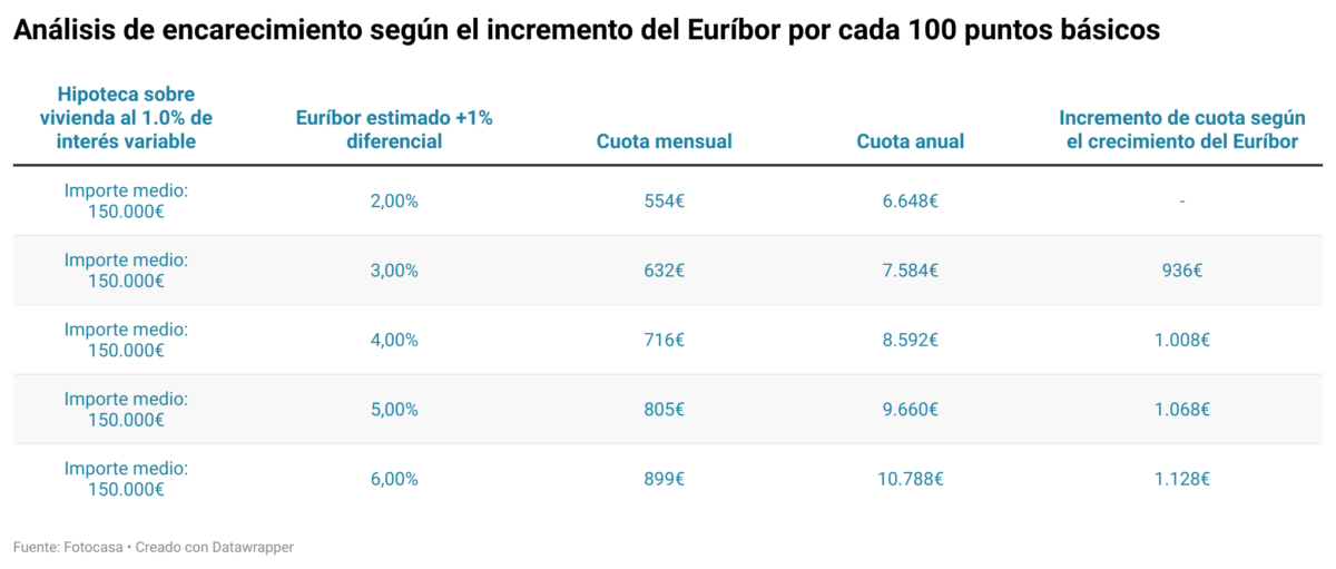 incremento del Euribor