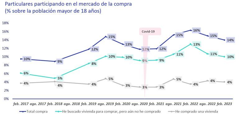 los compradores de viviendas se ven afectados por la subida de tipos