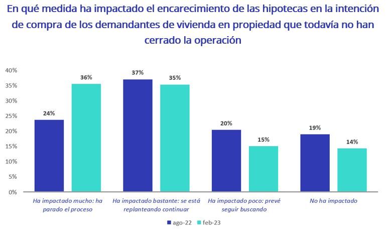 hipotecas en la intención de compra de los demandantes de vivienda