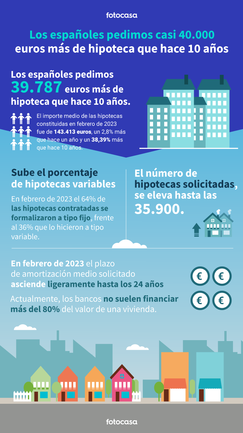 importe de la hipoteca