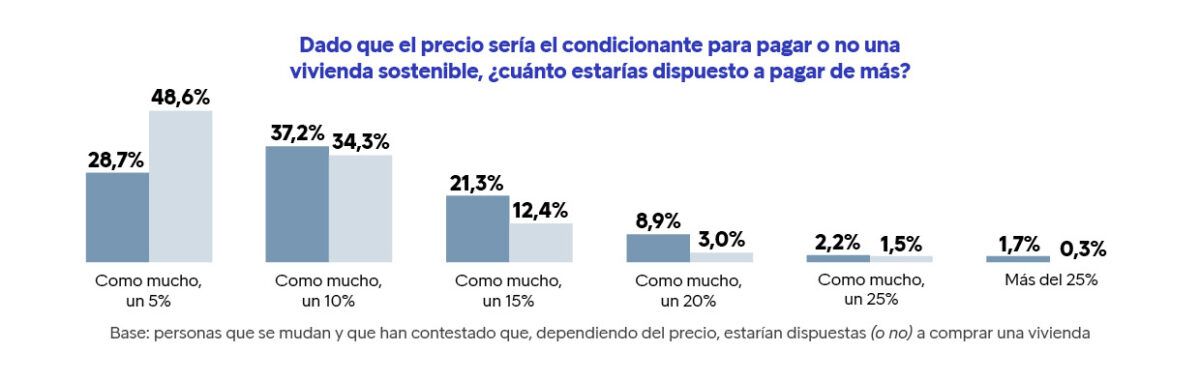 inquilinos que pagarían por una vivienda sostenible