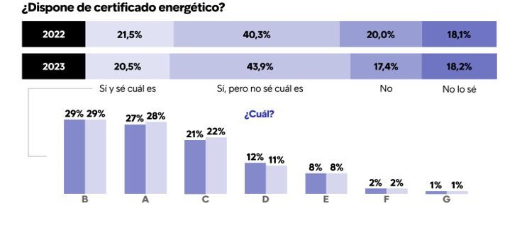 dispone de certificado energetico la vivienda