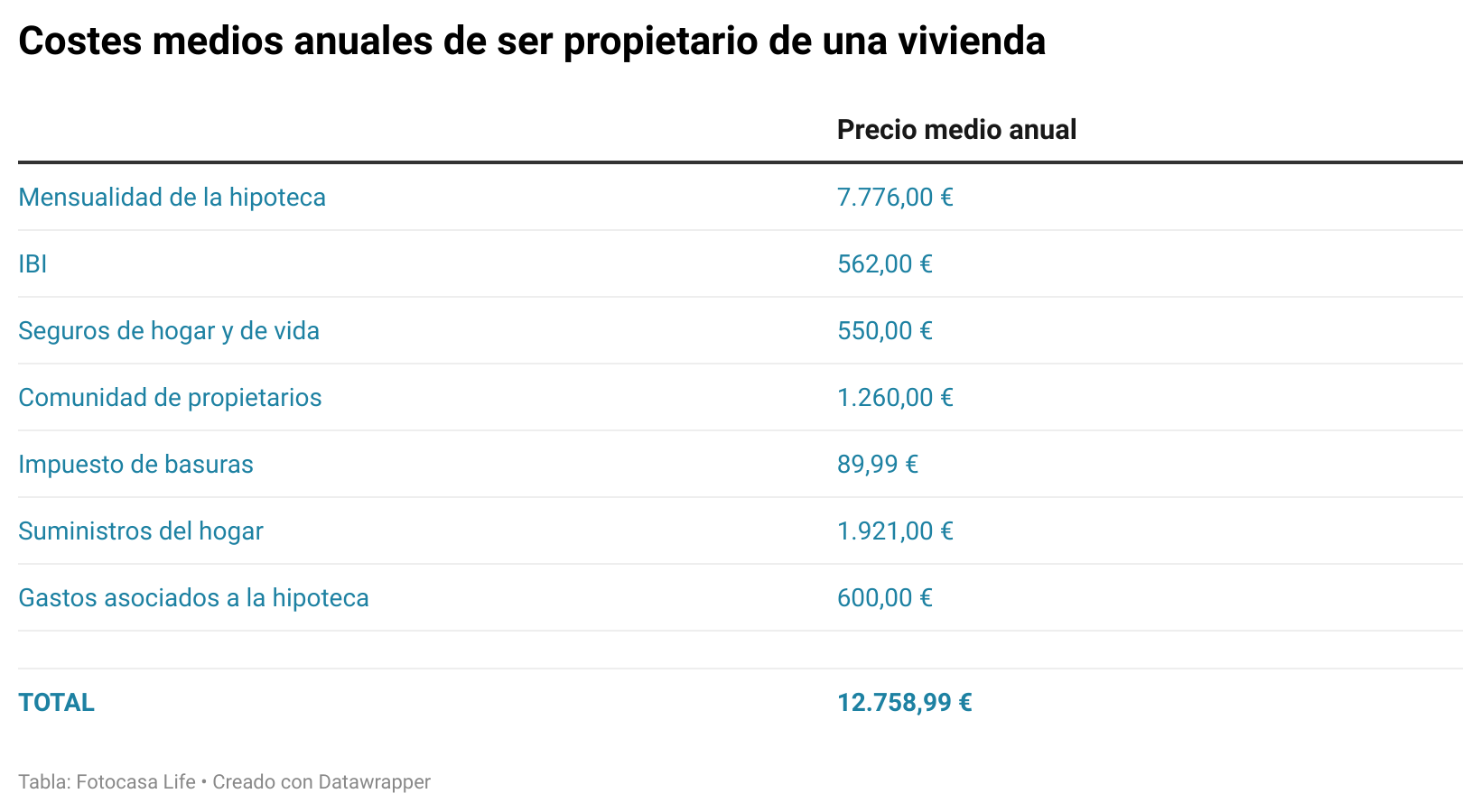 Costes anuales vivienda en propiedad