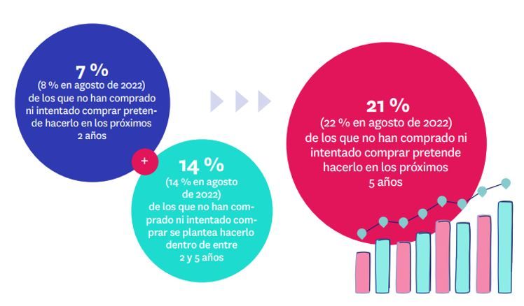 españoles que quieren comprar vivienda en 2023