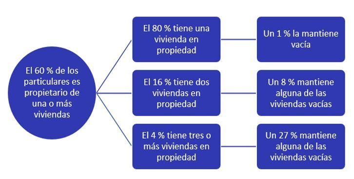 propietarios que tienen viviendas vacias en españa